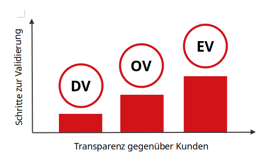 Übersicht-Validierungsaufwand-Transparenz-DV-OV-EV-Zertifikate