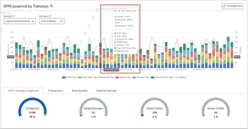 ManagedCenter-APM-powered-by-tideways-MouseOver-graph-details