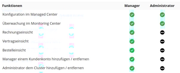Nutzerverwaltung-Rollen-Übersicht