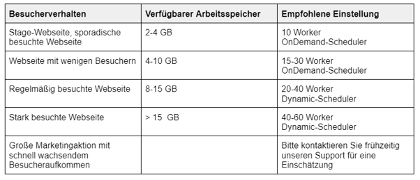 PHP-FPM-Worker - Tabelle