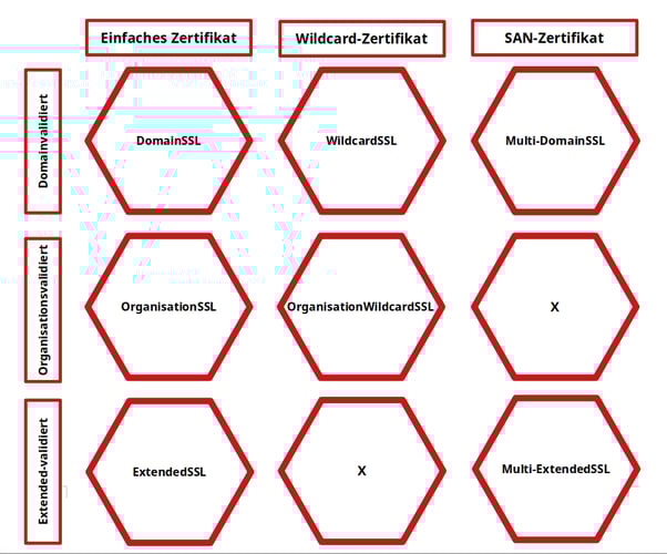 Unterschiede-einfachen-Wildcard-SAN-Zertifikaten